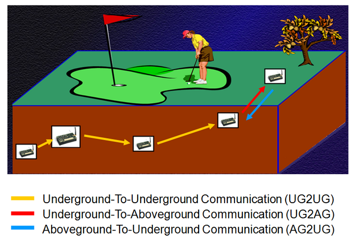 Underground to Underground Communication