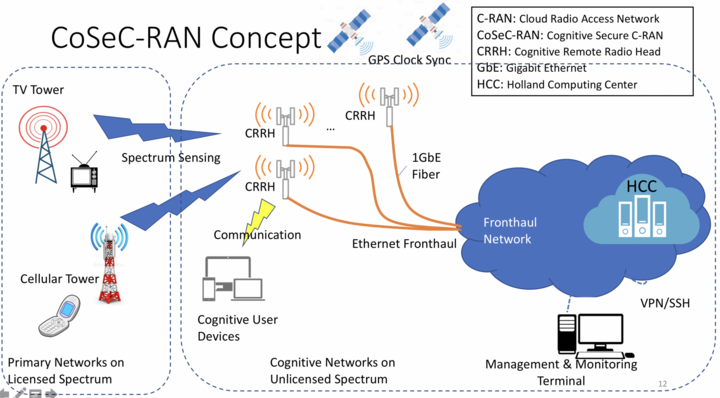 CoSeC-RAN Concept