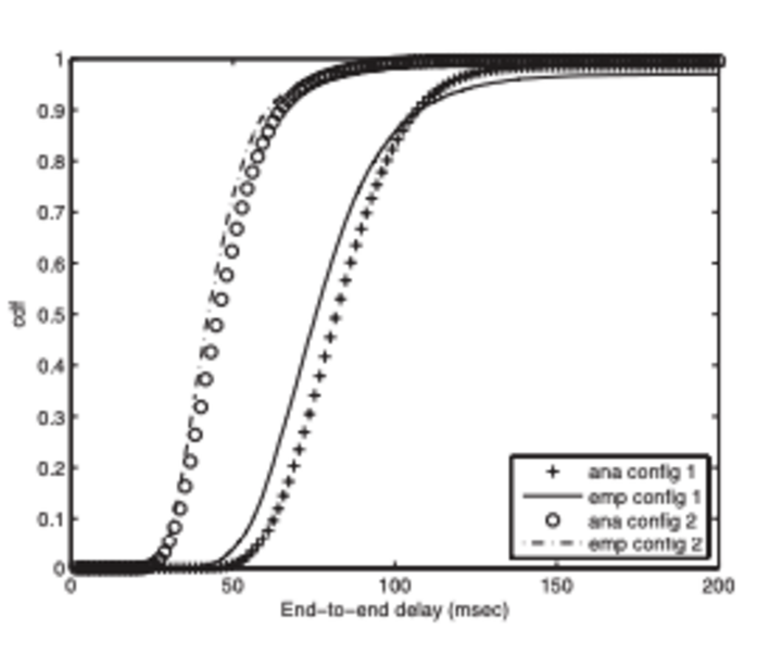 delay distribution
